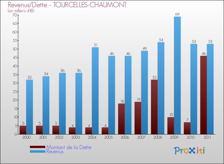 Evolution comparée de la dette et des revenus pour la commune de TOURCELLES-CHAUMONT de 2000 à 2011 Comparaison de la dette et des revenus pour TOURCELLES-CHAUMONT de 2000 à 2011