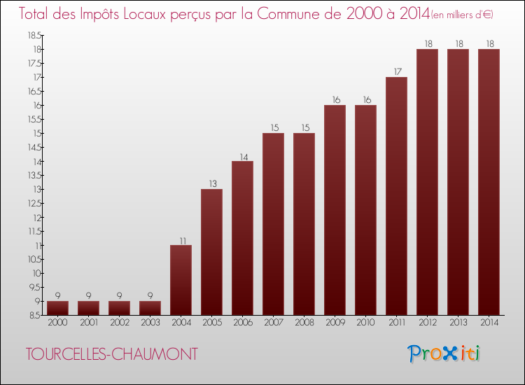 Evolution des Impôts Locaux pour la commune de TOURCELLES-CHAUMONT de 2000 à 2014 Evolution des Impôts Locaux pour TOURCELLES-CHAUMONT de 2000 à 2014