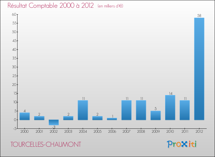 Evolution du résultat comptable pour la commune de TOURCELLES-CHAUMONT de 2000 à 2012 Evolution du résultat comptable pour TOURCELLES-CHAUMONT de 2000 à 2012