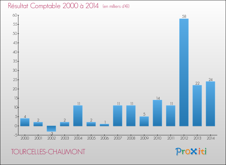 Evolution du résultat comptable pour la commune de TOURCELLES-CHAUMONT de 2000 à 2014 Evolution du résultat comptable pour TOURCELLES-CHAUMONT de 2000 à 2014