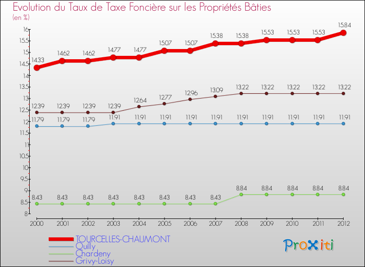 Evolution du taux de la taxe foncière sur le bati pour TOURCELLES-CHAUMONT et les communes proches de 2000 à 2012 Comparaison des taux de taxe foncière sur le bati pour TOURCELLES-CHAUMONT et les communes voisines de 2000 à 2012