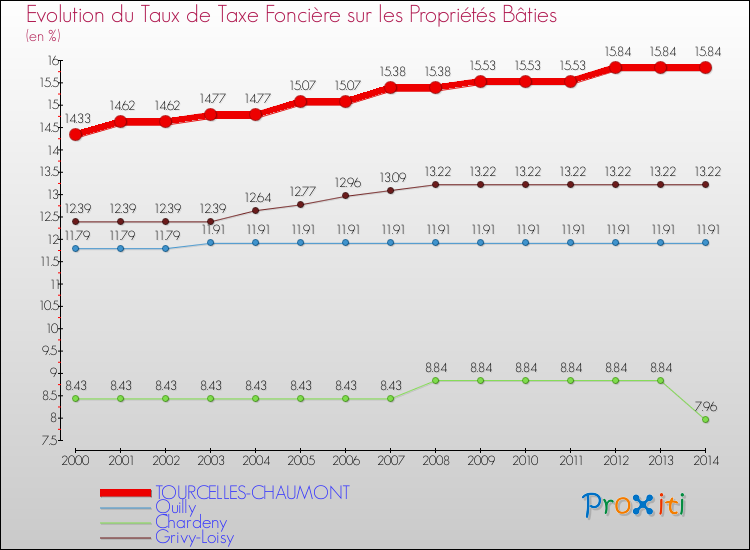 Evolution du taux de la taxe foncière sur le bati pour TOURCELLES-CHAUMONT et les communes proches de 2000 à 2014 Comparaison des taux de taxe foncière sur le bati pour TOURCELLES-CHAUMONT et les communes voisines de 2000 à 2014