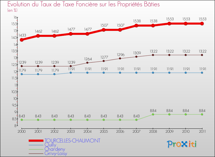 Evolution du taux de la taxe foncière sur le bati pour TOURCELLES-CHAUMONT et les communes proches Comparaison des taux de taxe foncière sur le bati pour TOURCELLES-CHAUMONT et les communes voisines