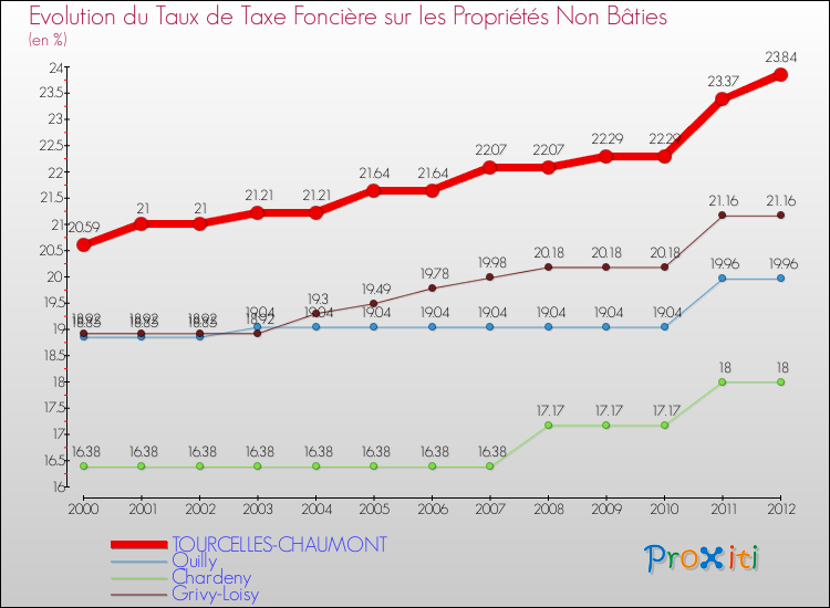 Evolution du taux de la taxe foncière sur les immeubles et terrains non batis pour TOURCELLES-CHAUMONT et les communes proches de 2000 à 2012 Comparaison des taux de la taxe foncière sur les immeubles et terrains non batis pour TOURCELLES-CHAUMONT et les communes voisines de 2000 à 2012