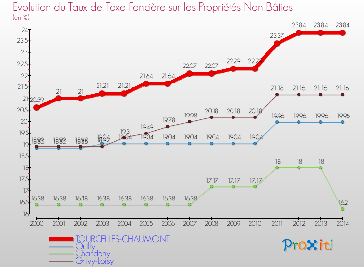 Evolution du taux de la taxe foncière sur les immeubles et terrains non batis pour TOURCELLES-CHAUMONT et les communes proches de 2000 à 2014 Comparaison des taux de la taxe foncière sur les immeubles et terrains non batis pour TOURCELLES-CHAUMONT et les communes voisines de 2000 à 2014