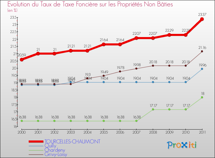Evolution du taux de la taxe foncière sur les immeubles et terrains non batis pour TOURCELLES-CHAUMONT et les communes proches Comparaison des taux de la taxe foncière sur les immeubles et terrains non batis pour TOURCELLES-CHAUMONT et les communes voisines