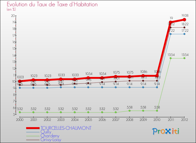 Evolution du taux de la taxe d'habitation pour TOURCELLES-CHAUMONT et les communes proches Comparaison des taux de la taxe d'habitation pour TOURCELLES-CHAUMONT et les communes voisines