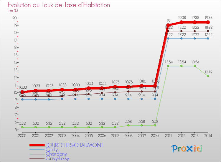 Evolution du taux de la taxe d'habitation pour TOURCELLES-CHAUMONT et les communes proches de 2000 à 2014 Comparaison des taux de la taxe d'habitation pour TOURCELLES-CHAUMONT et les communes voisines de 2000 à 2014
