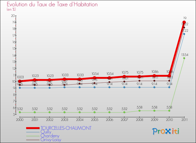 Evolution du taux de la taxe d'habitation pour TOURCELLES-CHAUMONT et les communes proches Comparaison des taux de la taxe d'habitation pour TOURCELLES-CHAUMONT et les communes voisines