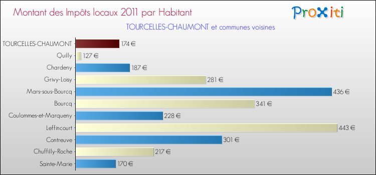 Montant des impôts locaux par Habitant pour TOURCELLES-CHAUMONT et les communes proches Comparaison des impôts locaux par habitant pour TOURCELLES-CHAUMONT et les communes voisines
