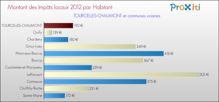 Montant des impôts locaux par Habitant pour TOURCELLES-CHAUMONT et les communes proches Comparaison des impôts locaux par habitant pour TOURCELLES-CHAUMONT et les communes voisines