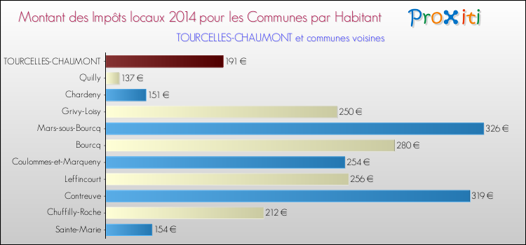 Montant des impôts locaux par Habitant pour TOURCELLES-CHAUMONT et les communes proches en 2014 Comparaison des impôts locaux par habitant pour TOURCELLES-CHAUMONT et les communes voisines en 2014