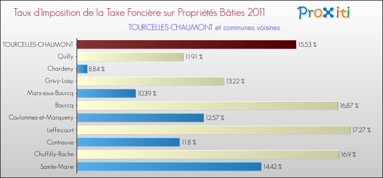 Taux d'imposition de la taxe foncière sur le bati 2011 pour TOURCELLES-CHAUMONT et les communes proches Comparaison des taux d'imposition de la taxe foncière sur le bati 2011 pour TOURCELLES-CHAUMONT et les communes voisines