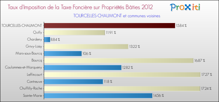 Taux d'imposition de la taxe foncière sur le bati 2012 pour TOURCELLES-CHAUMONT et les communes proches Comparaison des taux d'imposition de la taxe foncière sur le bati 2012 pour TOURCELLES-CHAUMONT et les communes voisines