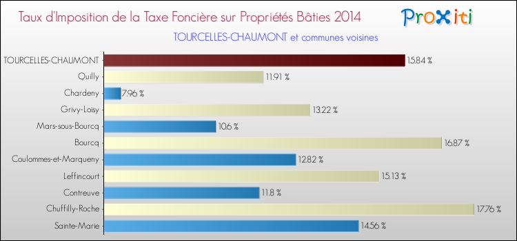 Taux d'imposition de la taxe foncière sur le bati 2014 pour TOURCELLES-CHAUMONT et les communes proches Comparaison des taux d'imposition de la taxe foncière sur le bati 2014 pour TOURCELLES-CHAUMONT et les communes voisines