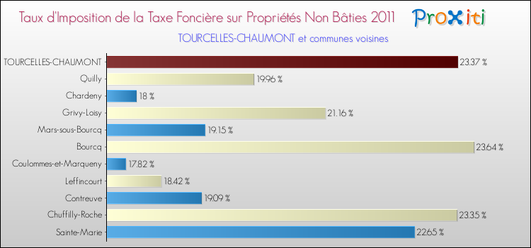 Taux d'imposition de la taxe foncière sur les immeubles et terrains non batis 2011 pour TOURCELLES-CHAUMONT et les communes proches Comparaison des taux d'imposition de la taxe foncière sur les immeubles et terrains non batis 2011 pour TOURCELLES-CHAUMONT et les communes voisines
