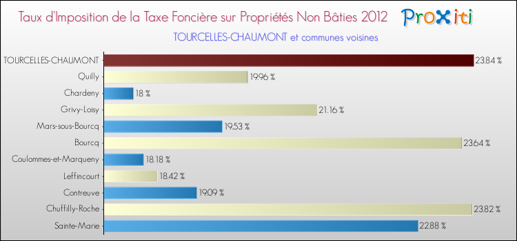 Taux d'imposition de la taxe foncière sur les immeubles et terrains non batis 2012 pour TOURCELLES-CHAUMONT et les communes proches Comparaison des taux d'imposition de la taxe foncière sur les immeubles et terrains non batis 2012 pour TOURCELLES-CHAUMONT et les communes voisines