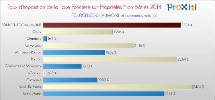 Taux d'imposition de la taxe foncière sur les immeubles et terrains non batis 2014 pour TOURCELLES-CHAUMONT et les communes proches Comparaison des taux d'imposition de la taxe foncière sur les immeubles et terrains non batis 2014 pour TOURCELLES-CHAUMONT et les communes voisines