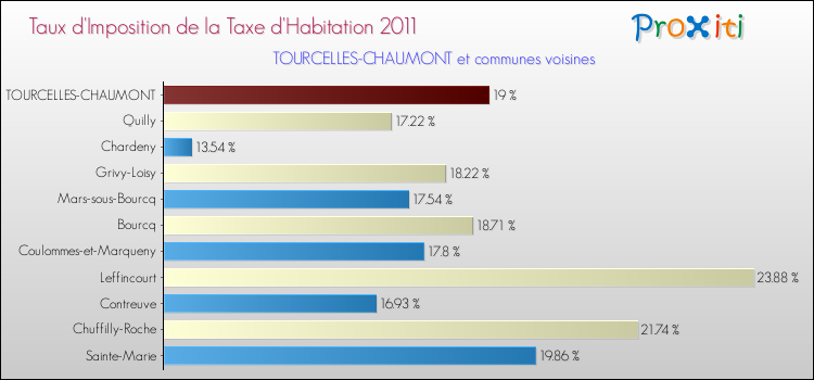 Taux d'imposition de la taxe d'habitation 2011 pour TOURCELLES-CHAUMONT et les communes proches Comparaison des taux d'imposition de la taxe d'habitation 2011 pour TOURCELLES-CHAUMONT et les communes voisines