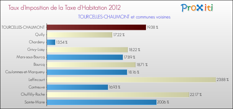 Taux d'imposition de la taxe d'habitation 2012 pour TOURCELLES-CHAUMONT et les communes proches Comparaison des taux d'imposition de la taxe d'habitation 2012 pour TOURCELLES-CHAUMONT et les communes voisines