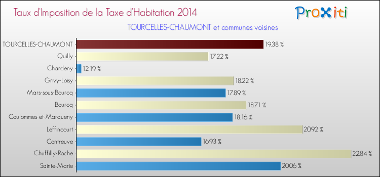 Taux d'imposition de la taxe d'habitation 2014 pour TOURCELLES-CHAUMONT et les communes proches Comparaison des taux d'imposition de la taxe d'habitation 2014 pour TOURCELLES-CHAUMONT et les communes voisines