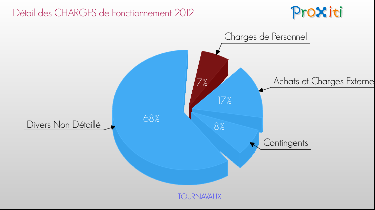 Décomposition des Charges de Fonctionnement 2012 de la commune de TOURNAVAUX Charges de Fonctionnement 2012 pour la commune de TOURNAVAUX
