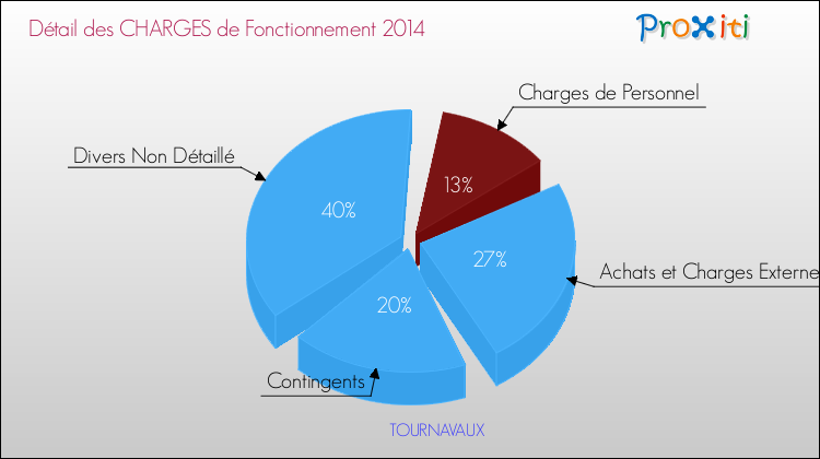 Décomposition des Charges de Fonctionnement 2014 de la commune de TOURNAVAUX Charges de Fonctionnement 2014 pour la commune de TOURNAVAUX