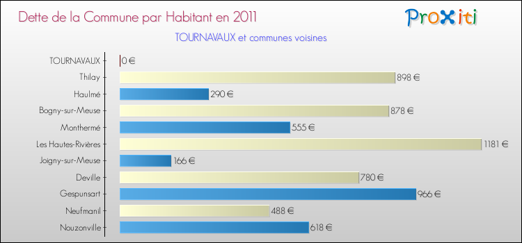 Dette par habitant de la commune en 2011 pour TOURNAVAUX et les communes proches Comparaison de la dette par habitant de la commune en 2011 pour TOURNAVAUX et les communes voisines
