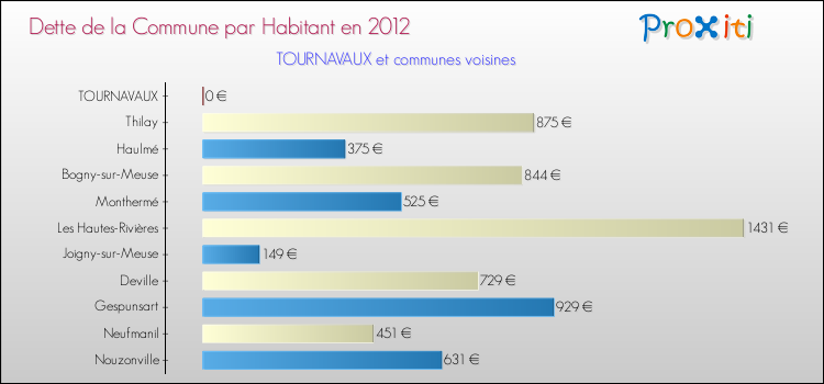 Dette par habitant de la commune en 2012 pour TOURNAVAUX et les communes proches Comparaison de la dette par habitant de la commune en 2012 pour TOURNAVAUX et les communes voisines