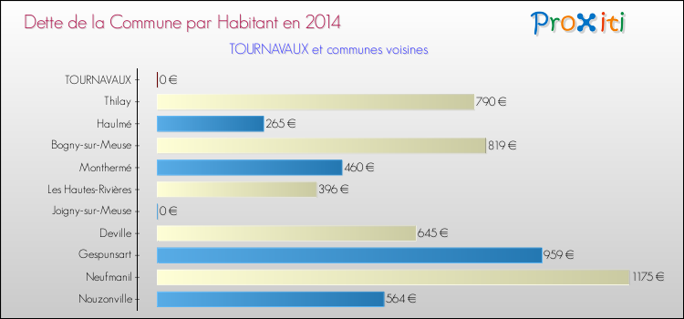 Dette par habitant de la commune en 2014 pour TOURNAVAUX et les communes proches Comparaison de la dette par habitant de la commune en 2014 pour TOURNAVAUX et les communes voisines