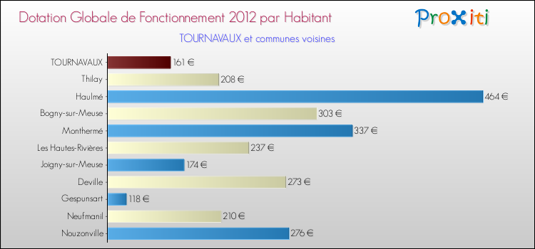 Montant des dotations globales de fonctionnement DGF par Habitant pour TOURNAVAUX et les communes proches Comparaison des des dotations globales de fonctionnement DGF par habitant pour TOURNAVAUX et les communes voisines