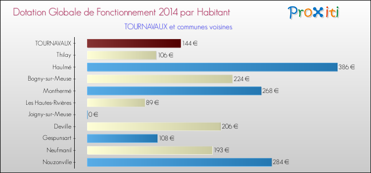 Montant des dotations globales de fonctionnement DGF par Habitant pour TOURNAVAUX et les communes proches en 2014. Comparaison des des dotations globales de fonctionnement DGF par habitant pour TOURNAVAUX et les communes voisines en 2014.