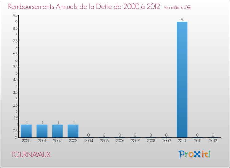 Evolution de l'annuité de la dette pour la commune de TOURNAVAUX de 2000 à 2012 Annuités de la dette pour TOURNAVAUX de 2000 à 2012
