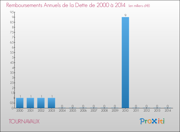 Evolution de l'annuité de la dette pour la commune de TOURNAVAUX de 2000 à 2014 Annuités de la dette pour TOURNAVAUX de 2000 à 2014