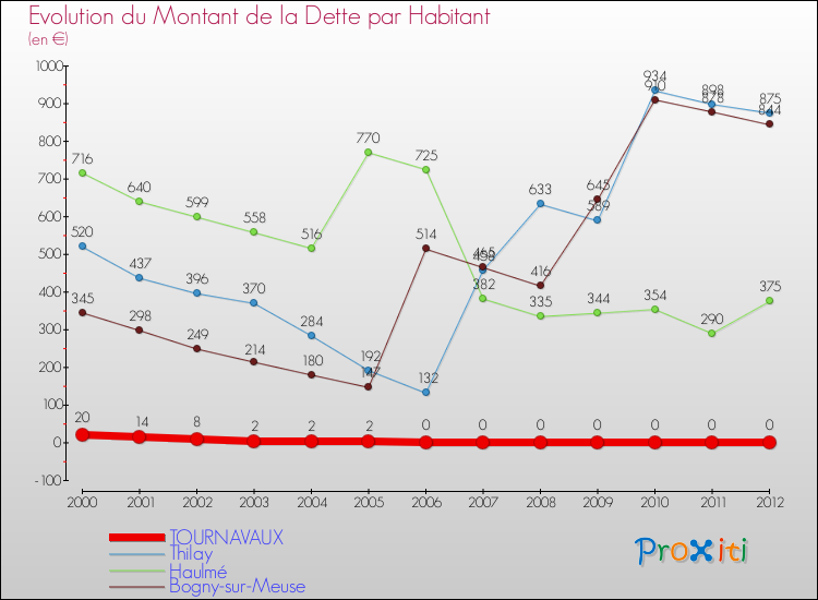 Evolution de la dette par habitant pour la commune de TOURNAVAUX et les communes proches de 2000 à 2012 Comparaison de la dette par habitant pour TOURNAVAUX et les communes voisines de 2000 à 2012