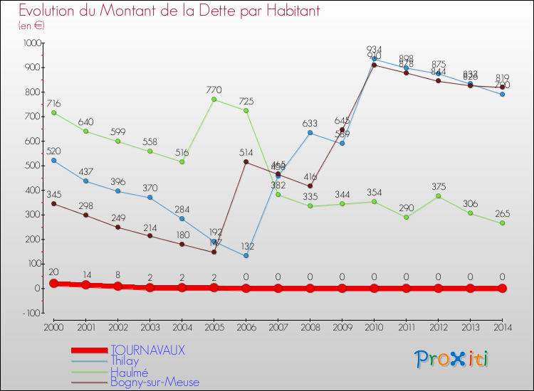 Evolution de la dette par habitant pour la commune de TOURNAVAUX et les communes proches de 2000 à 2014 Comparaison de la dette par habitant pour TOURNAVAUX et les communes voisines de 2000 à 2014