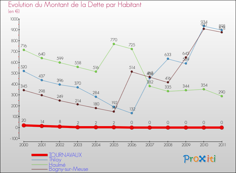 Evolution de la dette par habitant pour la commune de TOURNAVAUX et les communes proches Comparaison de la dette par habitant pour TOURNAVAUX et les communes voisines