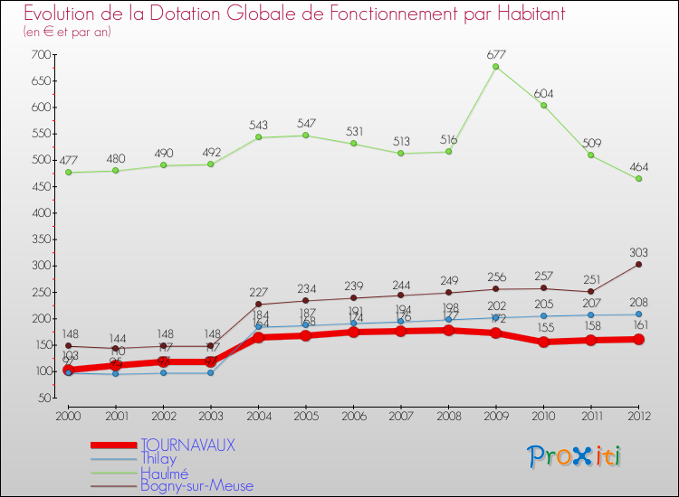 Evolution et montant de la dotation globale de fonctionnement par Habitant pour TOURNAVAUX et les communes proches Comparaison des dotations globales de fonctionnement par habitant pour TOURNAVAUX et les communes voisines
