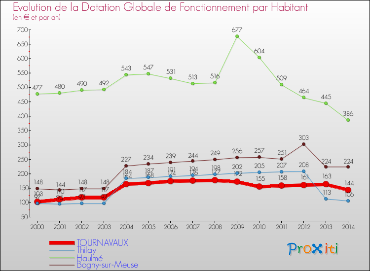 Evolution et montant de la dotation globale de fonctionnement par Habitant pour TOURNAVAUX et les communes proches de 2000 à 2014. Comparaison des dotations globales de fonctionnement par habitant pour TOURNAVAUX et les communes voisines de 2000 à 2014.