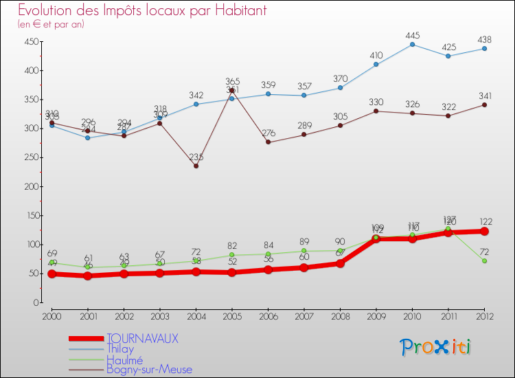 Evolution et montant des impôts locaux par Habitant pour TOURNAVAUX et les communes proches Comparaison des impôts locaux par habitant pour TOURNAVAUX et les communes voisines