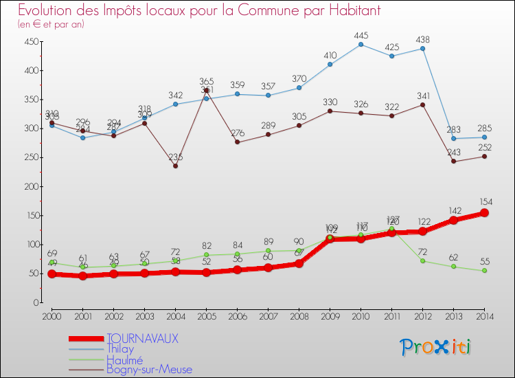 Evolution et montant des impôts locaux par Habitant pour TOURNAVAUX et les communes proches de 2000 à 2014 Comparaison des impôts locaux par habitant pour TOURNAVAUX et les communes voisines de 2000 à 2014