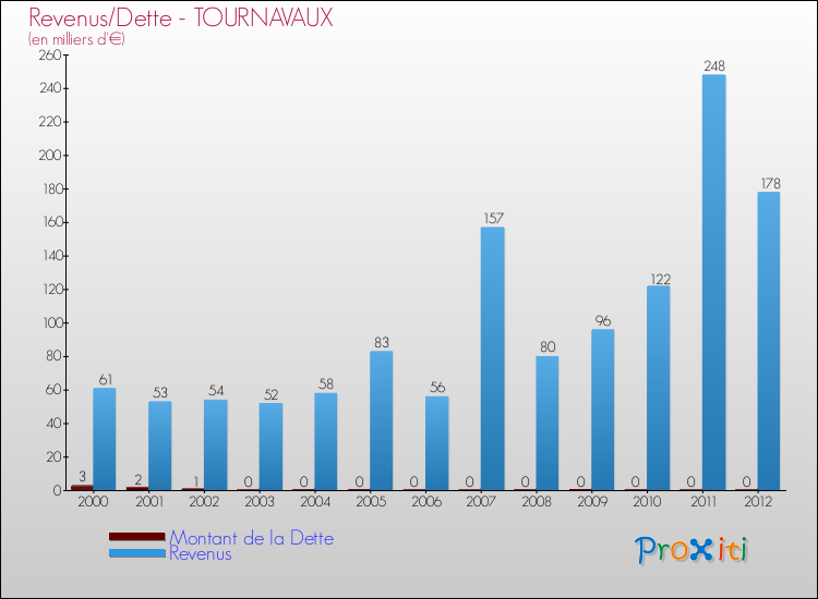 Evolution comparée de la dette et des revenus pour la commune de TOURNAVAUX de 2000 à 2012 Comparaison de la dette et des revenus pour TOURNAVAUX de 2000 à 2012