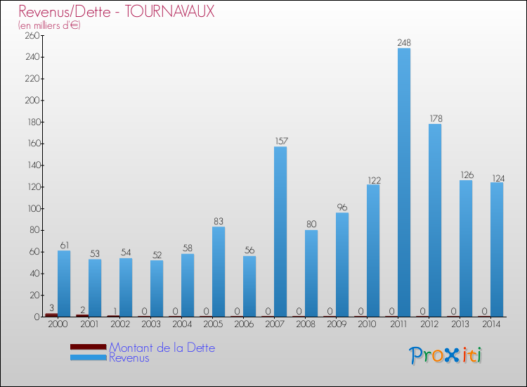 Evolution comparée de la dette et des revenus pour la commune de TOURNAVAUX de 2000 à 2014 Comparaison de la dette et des revenus pour TOURNAVAUX de 2000 à 2014