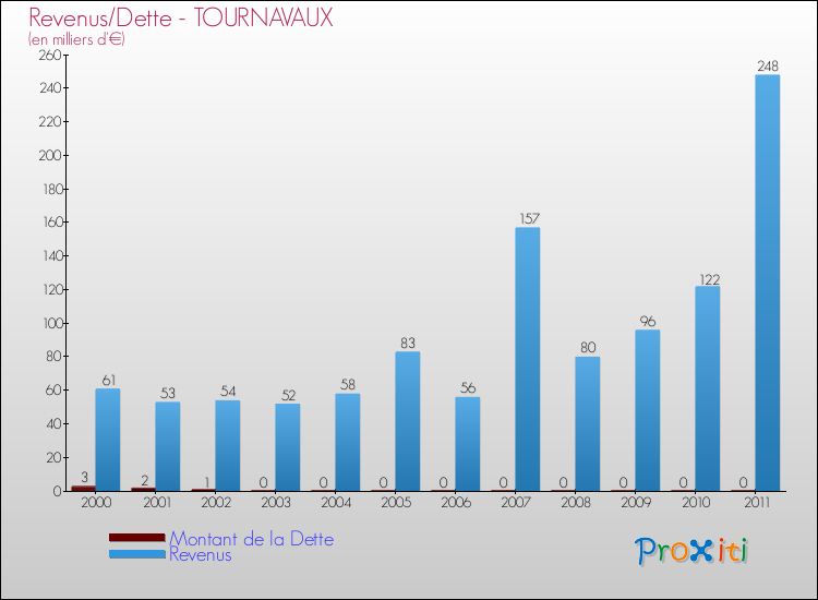 Evolution comparée de la dette et des revenus pour la commune de TOURNAVAUX de 2000 à 2011 Comparaison de la dette et des revenus pour TOURNAVAUX de 2000 à 2011