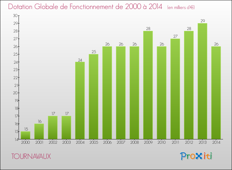 Evolution du montant de la Dotation Globale de Fonctionnement pour la commune de TOURNAVAUX de 2000 à 2014 Evolution du montant de la Dotation Globale de Fonctionnement pour TOURNAVAUX de 2000 à 2014