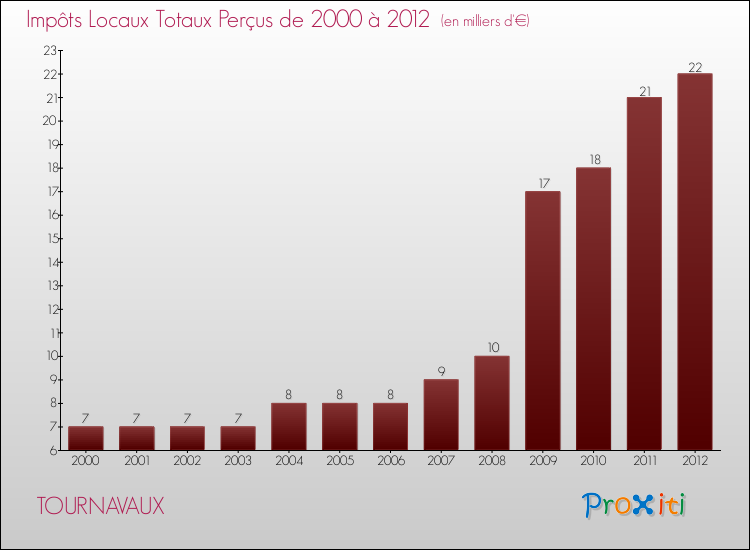 Evolution des Impôts Locaux pour la commune de TOURNAVAUX de 2000 à 2012 Evolution des Impôts Locaux pour TOURNAVAUX de 2000 à 2012
