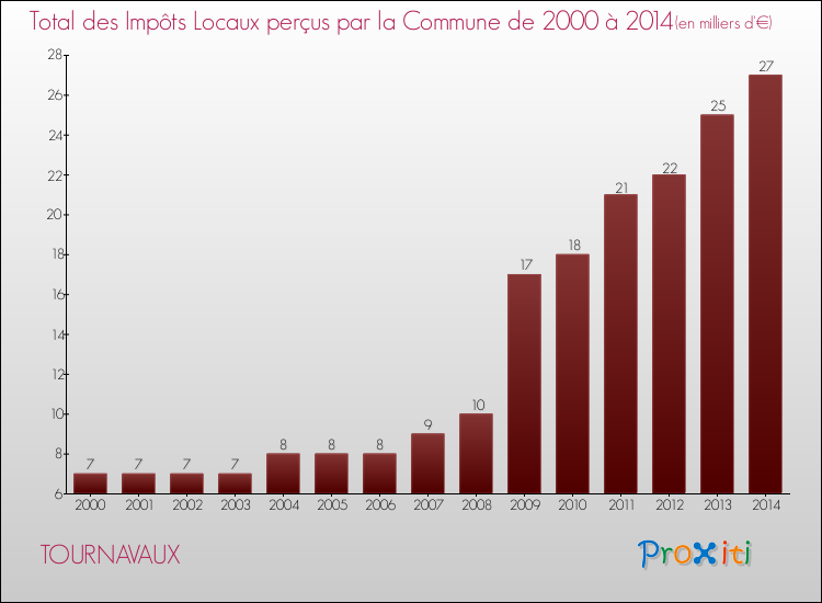 Evolution des Impôts Locaux pour la commune de TOURNAVAUX de 2000 à 2014 Evolution des Impôts Locaux pour TOURNAVAUX de 2000 à 2014