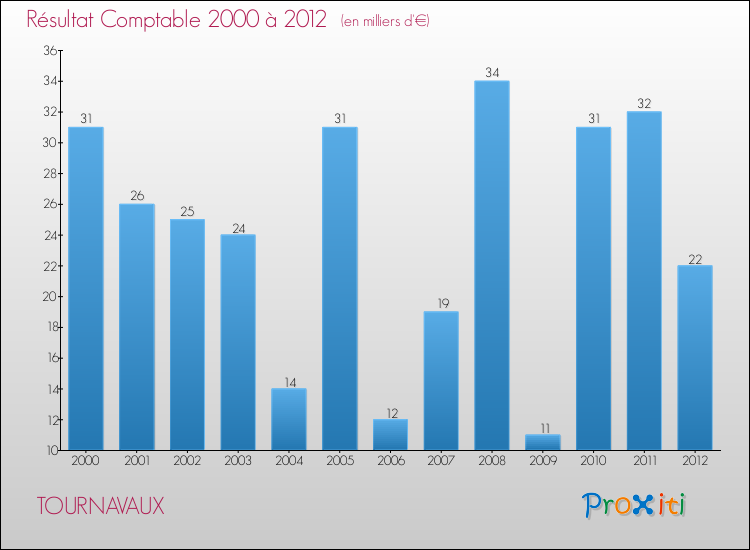 Evolution du résultat comptable pour la commune de TOURNAVAUX de 2000 à 2012 Evolution du résultat comptable pour TOURNAVAUX de 2000 à 2012