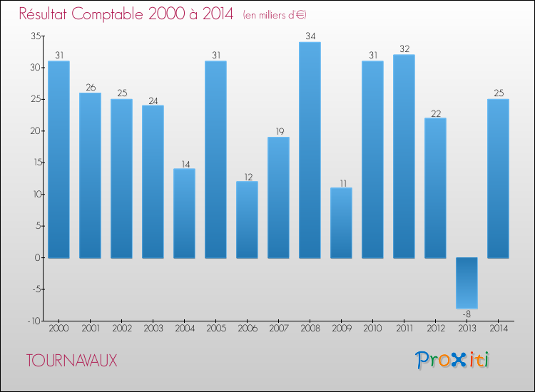 Evolution du résultat comptable pour la commune de TOURNAVAUX de 2000 à 2014 Evolution du résultat comptable pour TOURNAVAUX de 2000 à 2014
