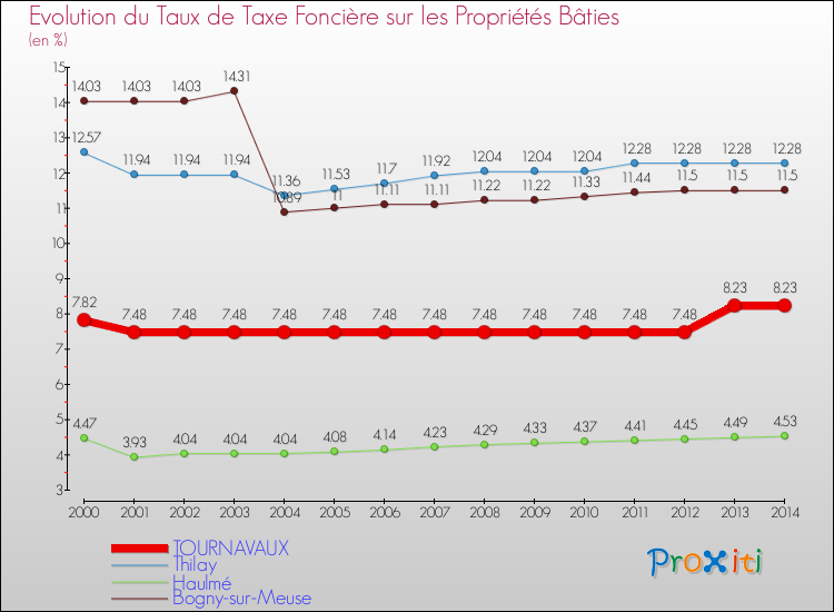Evolution du taux de la taxe foncière sur le bati pour TOURNAVAUX et les communes proches de 2000 à 2014 Comparaison des taux de taxe foncière sur le bati pour TOURNAVAUX et les communes voisines de 2000 à 2014